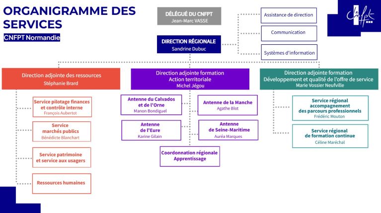 organigramme