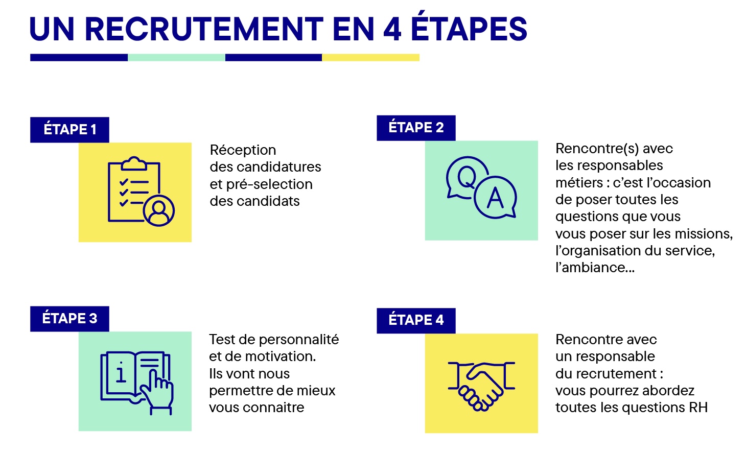 Schéma présentant les quatre étapes du processus de recrutement. 1. Réception des candidatures et présélection des candidats. 2. Rencontre avec les responsables métiers. 3. Test de personnalité et de motivation. 4. Rencontre avec un responsable du recrutement.