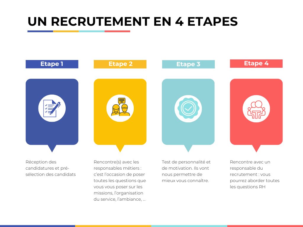 Processus de recrutement