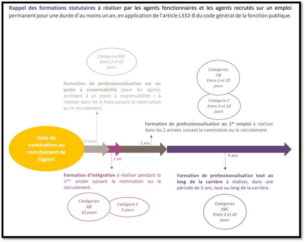graphique récapitulatif des formations statutaires