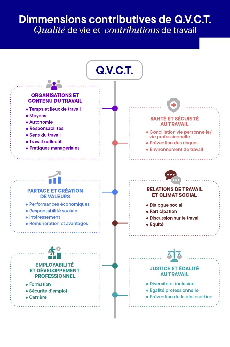 L’infographie intitulée « Dimensions contributives de Q.V.C.T. - Qualité de vie et contributions de travail » présente les six dimensions qui composent la qualité de vie et des conditions de travail (QVCT). 1. Organisation et contenu du travail Temps et lieux de travail Moyens Autonomie Responsabilités Sens du travail Travail collectif Pratiques managériales 2. Santé et sécurité au travail Conciliation vie personnelle et vie professionnelle Prévention des risques Environnement de travail 3. Partage et création de valeurs Performances économiques Responsabilité sociale Intéressement Rémunération et avantages 4. Relations de travail et climat social Dialogue social Participation Discussion sur le travail Équité 5. Employabilité et développement professionnel Formation Sécurité d’emploi Carrière 6. Justice et égalité au travail Diversité et inclusion Égalité professionnelle Prévention de la désinsertion L’infographie montre que la QVCT repose sur l’articulation de ces six dimensions complémentaires, associant à la fois les conditions de travail, la santé, les relations professionnelles, le développement des compétences, l’égalité et la création de valeur.